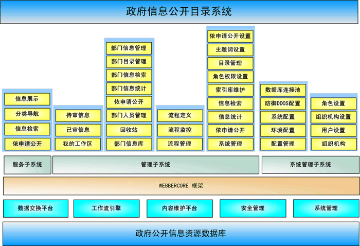 政府信息公开目录系统