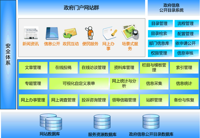 VSB政府网站系统架构图
